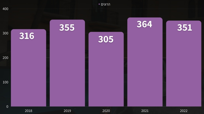 תאונות הדרכים בישראל סיכום שנת 2022